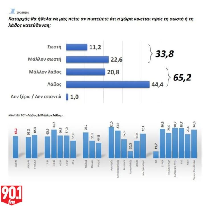 Δημοσκόπηση GPO: Προβάδισμα της ΝΔ με 26%, σκληρή μονομαχία ΠΑΣΟΚ – «Πλεύσης» για το ασημένιο μετάλλιο
