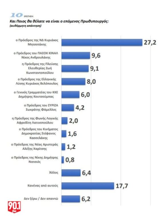 Δημοσκόπηση GPO: Προβάδισμα της ΝΔ με 26%, σκληρή μονομαχία ΠΑΣΟΚ – «Πλεύσης» για το ασημένιο μετάλλιο