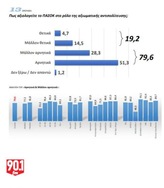 Δημοσκόπηση GPO: Προβάδισμα της ΝΔ με 26%, σκληρή μονομαχία ΠΑΣΟΚ – «Πλεύσης» για το ασημένιο μετάλλιο