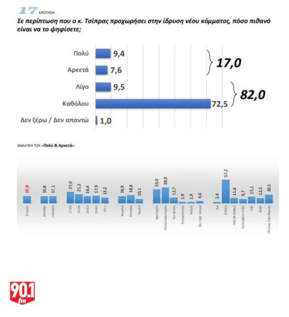 Δημοσκόπηση GPO: Προβάδισμα της ΝΔ με 26%, σκληρή μονομαχία ΠΑΣΟΚ – «Πλεύσης» για το ασημένιο μετάλλιο