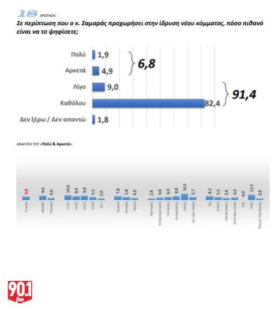 Δημοσκόπηση GPO: Προβάδισμα της ΝΔ με 26%, σκληρή μονομαχία ΠΑΣΟΚ – «Πλεύσης» για το ασημένιο μετάλλιο