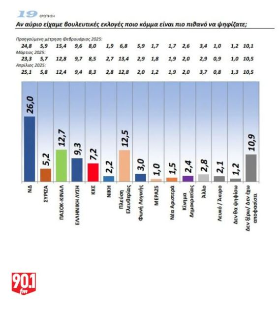 Δημοσκόπηση GPO: Προβάδισμα της ΝΔ με 26%, σκληρή μονομαχία ΠΑΣΟΚ – «Πλεύσης» για το ασημένιο μετάλλιο