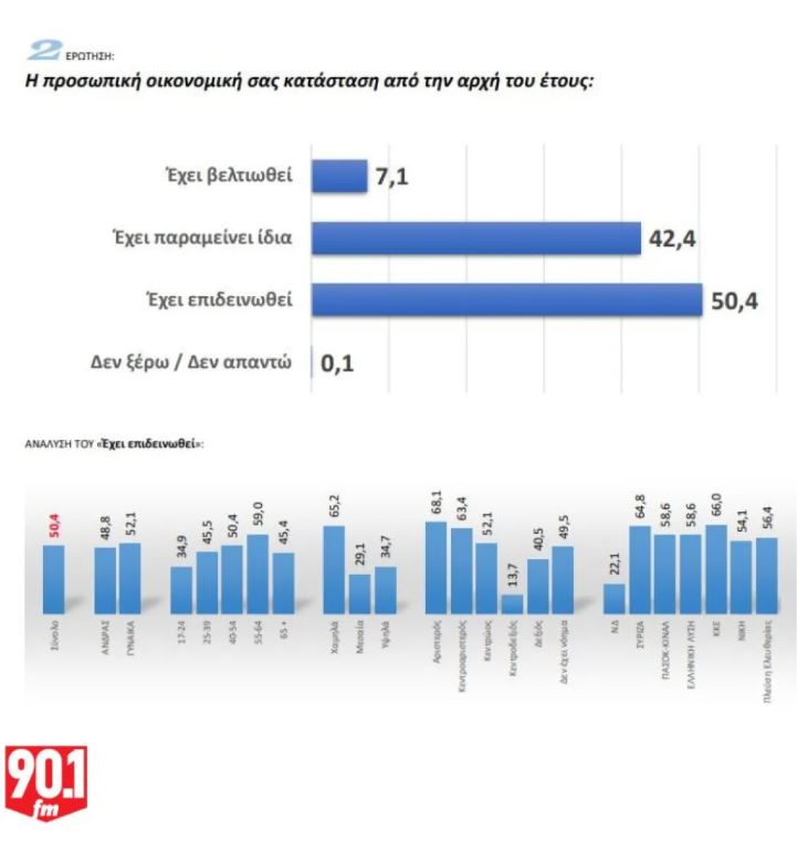 Δημοσκόπηση GPO: Προβάδισμα της ΝΔ με 26%, σκληρή μονομαχία ΠΑΣΟΚ – «Πλεύσης» για το ασημένιο μετάλλιο