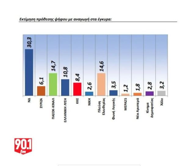 Δημοσκόπηση GPO: Προβάδισμα της ΝΔ με 26%, σκληρή μονομαχία ΠΑΣΟΚ – «Πλεύσης» για το ασημένιο μετάλλιο