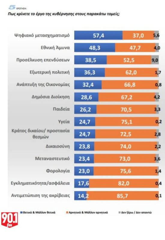 Δημοσκόπηση GPO: Προβάδισμα της ΝΔ με 26%, σκληρή μονομαχία ΠΑΣΟΚ – «Πλεύσης» για το ασημένιο μετάλλιο