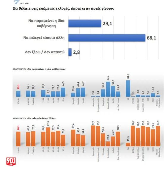 Δημοσκόπηση GPO: Προβάδισμα της ΝΔ με 26%, σκληρή μονομαχία ΠΑΣΟΚ – «Πλεύσης» για το ασημένιο μετάλλιο