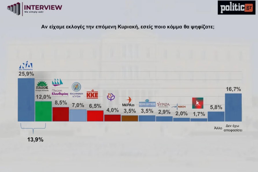 Δημοσκόπηση: Καθαρή πρωτιά της ΝΔ – Στην τρίτη θέση η Πλεύση Ελευθερίας, καταρρέει ο ΣΥΡΙΖΑ κάτω από 3%