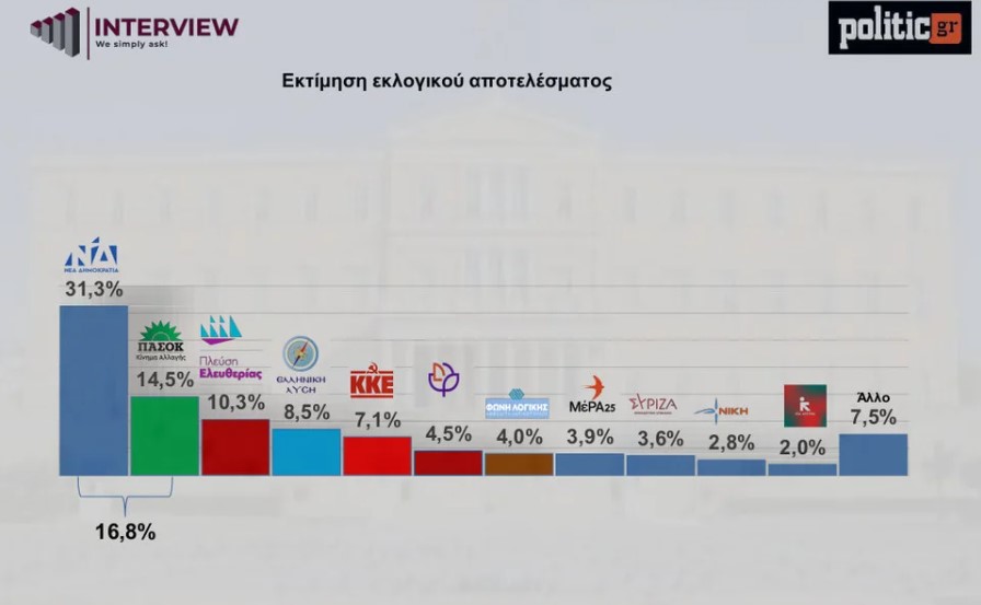 Δημοσκόπηση: Καθαρή πρωτιά της ΝΔ – Στην τρίτη θέση η Πλεύση Ελευθερίας, καταρρέει ο ΣΥΡΙΖΑ κάτω από 3%