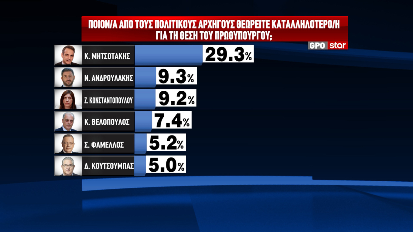 Δημοσκόπηση GPO: Διψήφια διαφορά 13,1 μονάδων για την ΝΔ – Κλιμακώνεται η μάχη Πλεύσης Ελευθερίας-ΠΑΣΟΚ για την ασημένια θέση