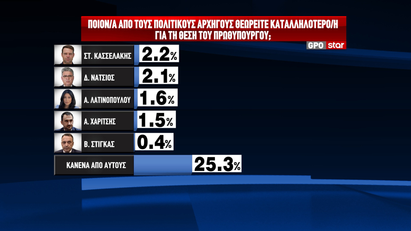 Δημοσκόπηση GPO: Διψήφια διαφορά 13,1 μονάδων για την ΝΔ – Κλιμακώνεται η μάχη Πλεύσης Ελευθερίας-ΠΑΣΟΚ για την ασημένια θέση