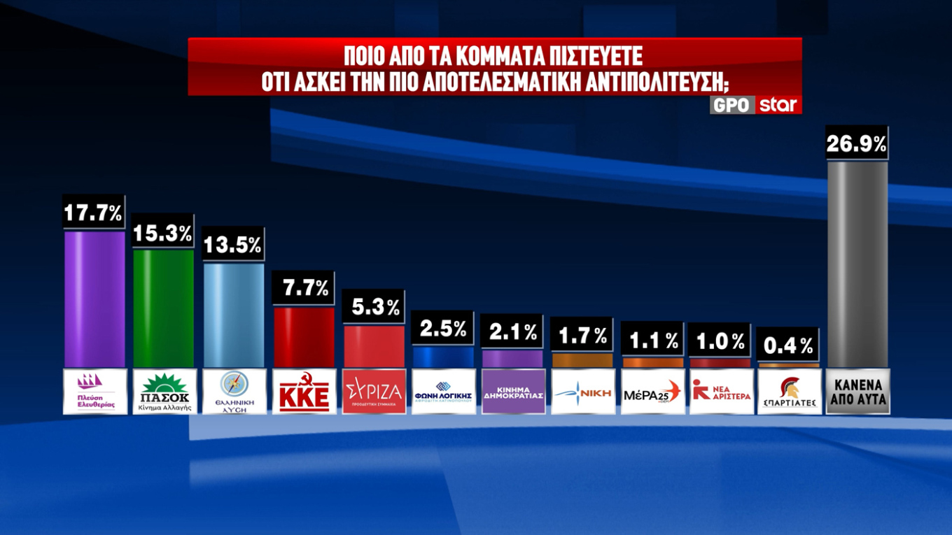 Δημοσκόπηση GPO: Διψήφια διαφορά 13,1 μονάδων για την ΝΔ – Κλιμακώνεται η μάχη Πλεύσης Ελευθερίας-ΠΑΣΟΚ για την ασημένια θέση