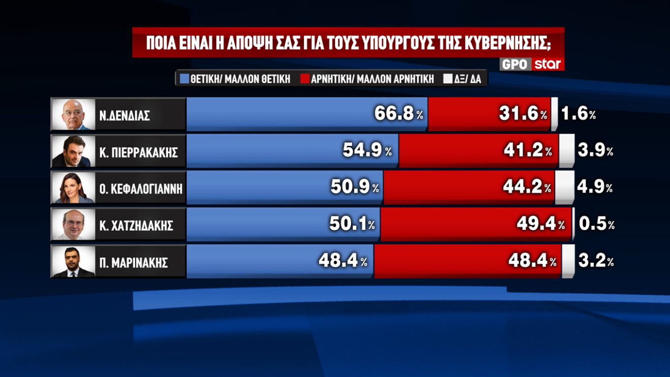 Δημοσκόπηση GPO: Διψήφια διαφορά 13,1 μονάδων για την ΝΔ – Κλιμακώνεται η μάχη Πλεύσης Ελευθερίας-ΠΑΣΟΚ για την ασημένια θέση