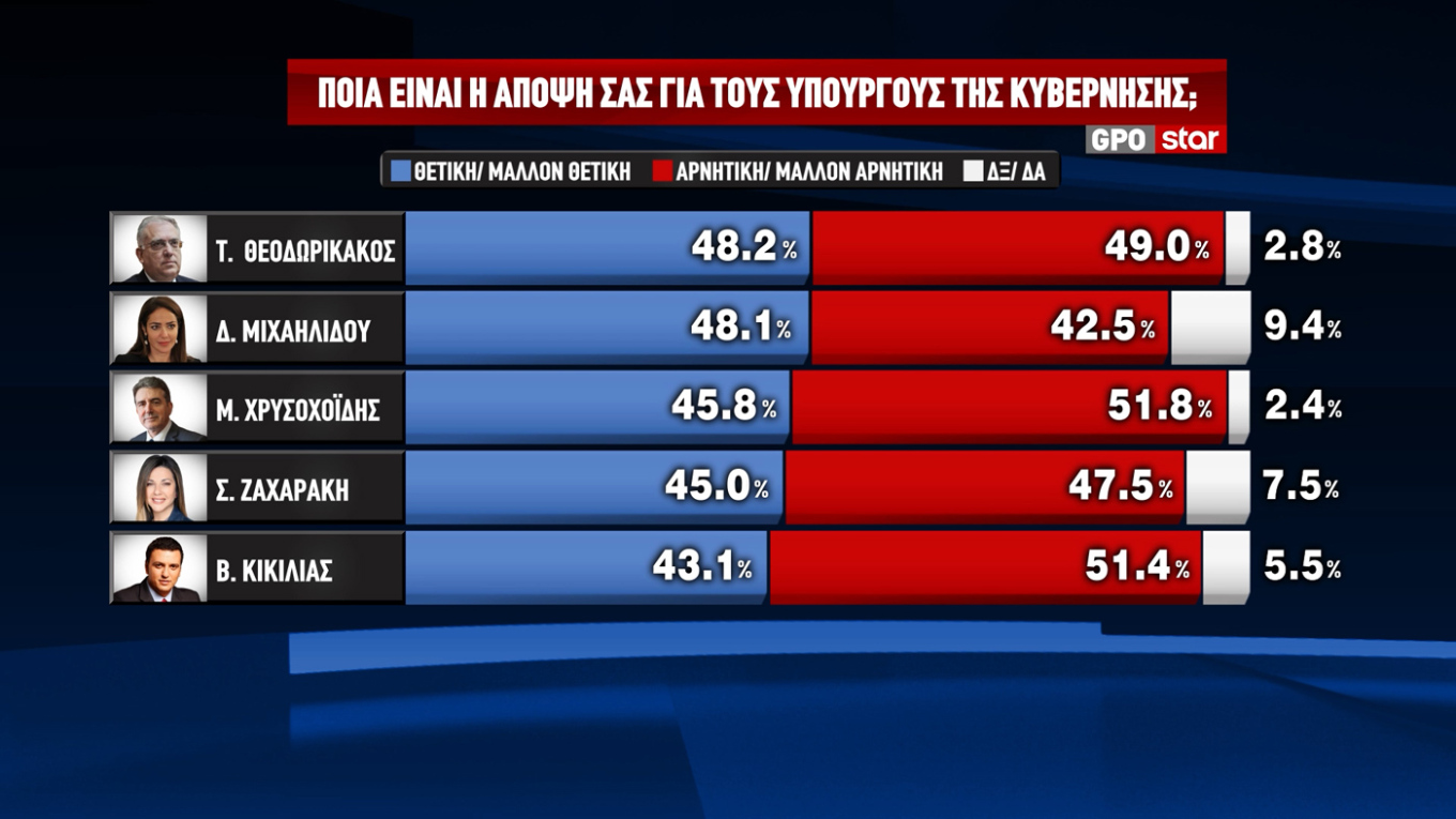Δημοσκόπηση GPO: Διψήφια διαφορά 13,1 μονάδων για την ΝΔ – Κλιμακώνεται η μάχη Πλεύσης Ελευθερίας-ΠΑΣΟΚ για την ασημένια θέση