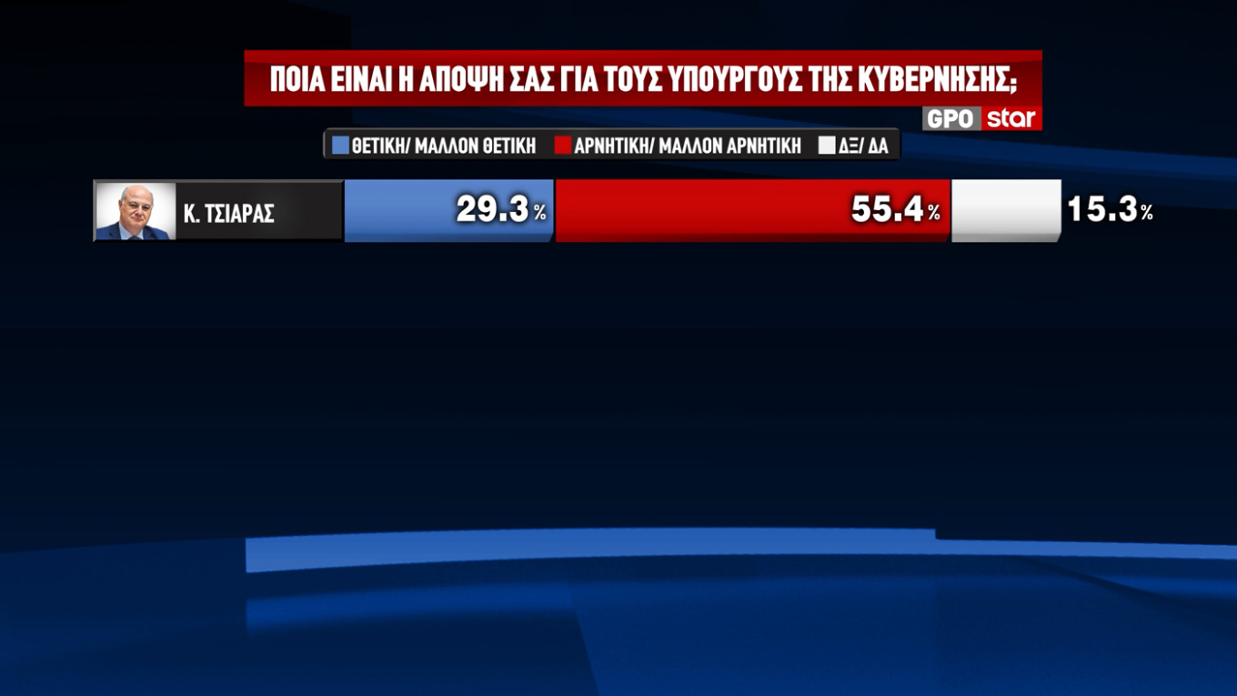 Δημοσκόπηση GPO: Διψήφια διαφορά 13,1 μονάδων για την ΝΔ – Κλιμακώνεται η μάχη Πλεύσης Ελευθερίας-ΠΑΣΟΚ για την ασημένια θέση
