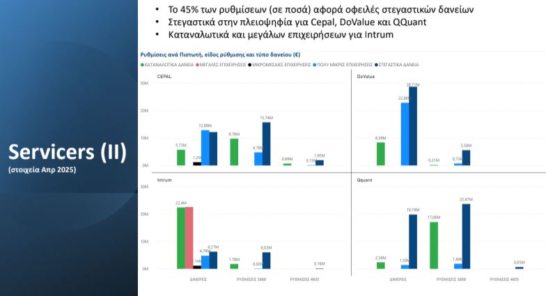 Εξωδικαστικός μηχανισμός: Έκρηξη αιτήσεων τον Μάιο καταρρίπτει ρεκόρ εξαμήνου – Η τοποθέτηση Πιερρακάκη