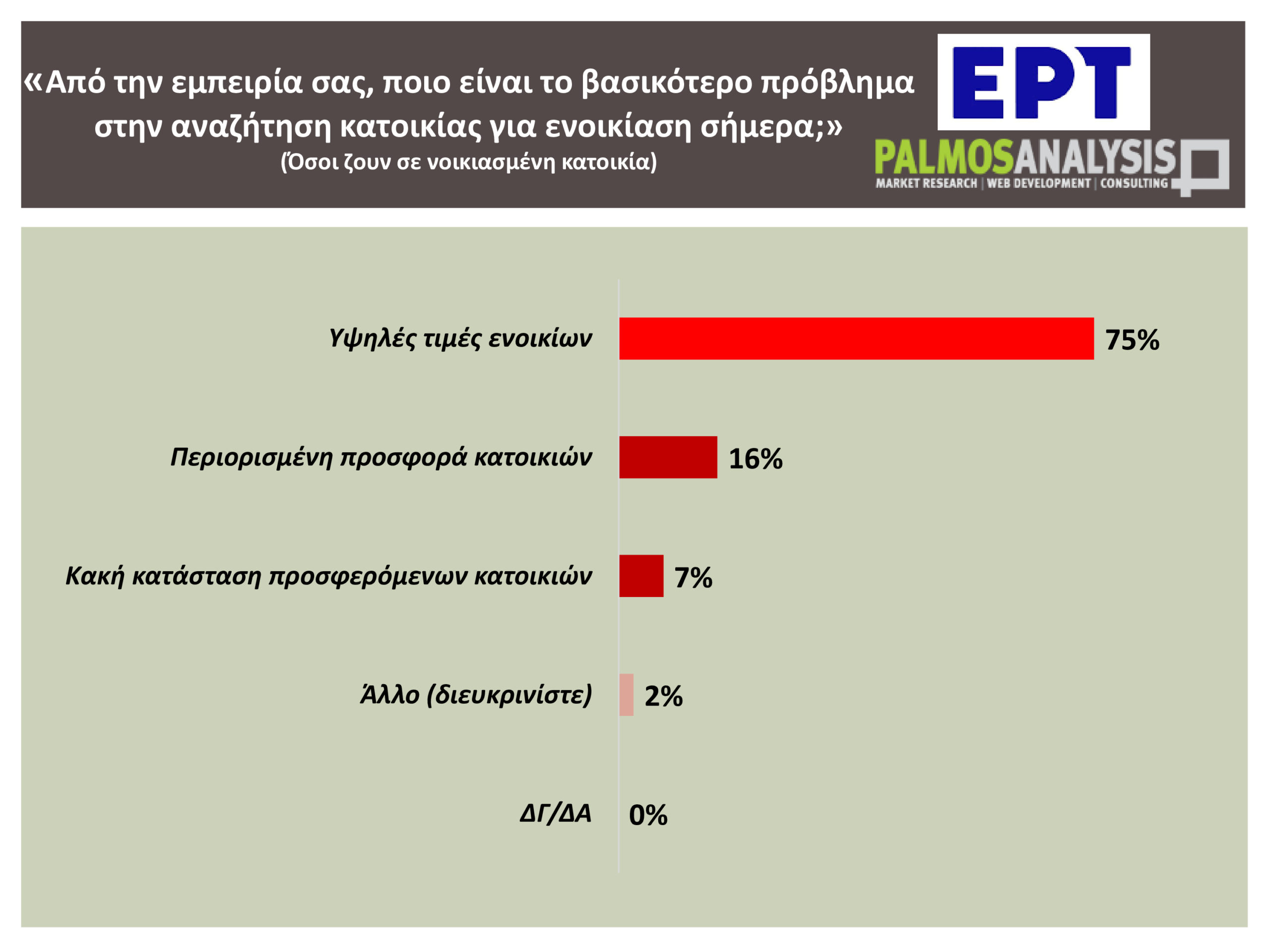 Νοικοκυριά… σε απόγνωση: Δύσκολη εξίσωση η εξεύρεση κατοικίας – «Αγκάθι» οι υψηλές τιμές των ενοικίων, πόσο πληρώνουν κατά μέσο όρο οι μισθωτές