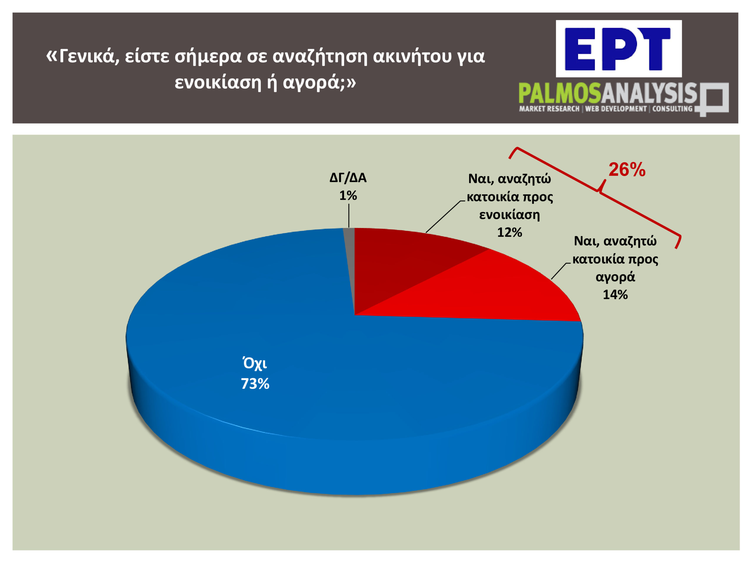 Νοικοκυριά… σε απόγνωση: Δύσκολη εξίσωση η εξεύρεση κατοικίας – «Αγκάθι» οι υψηλές τιμές των ενοικίων, πόσο πληρώνουν κατά μέσο όρο οι μισθωτές