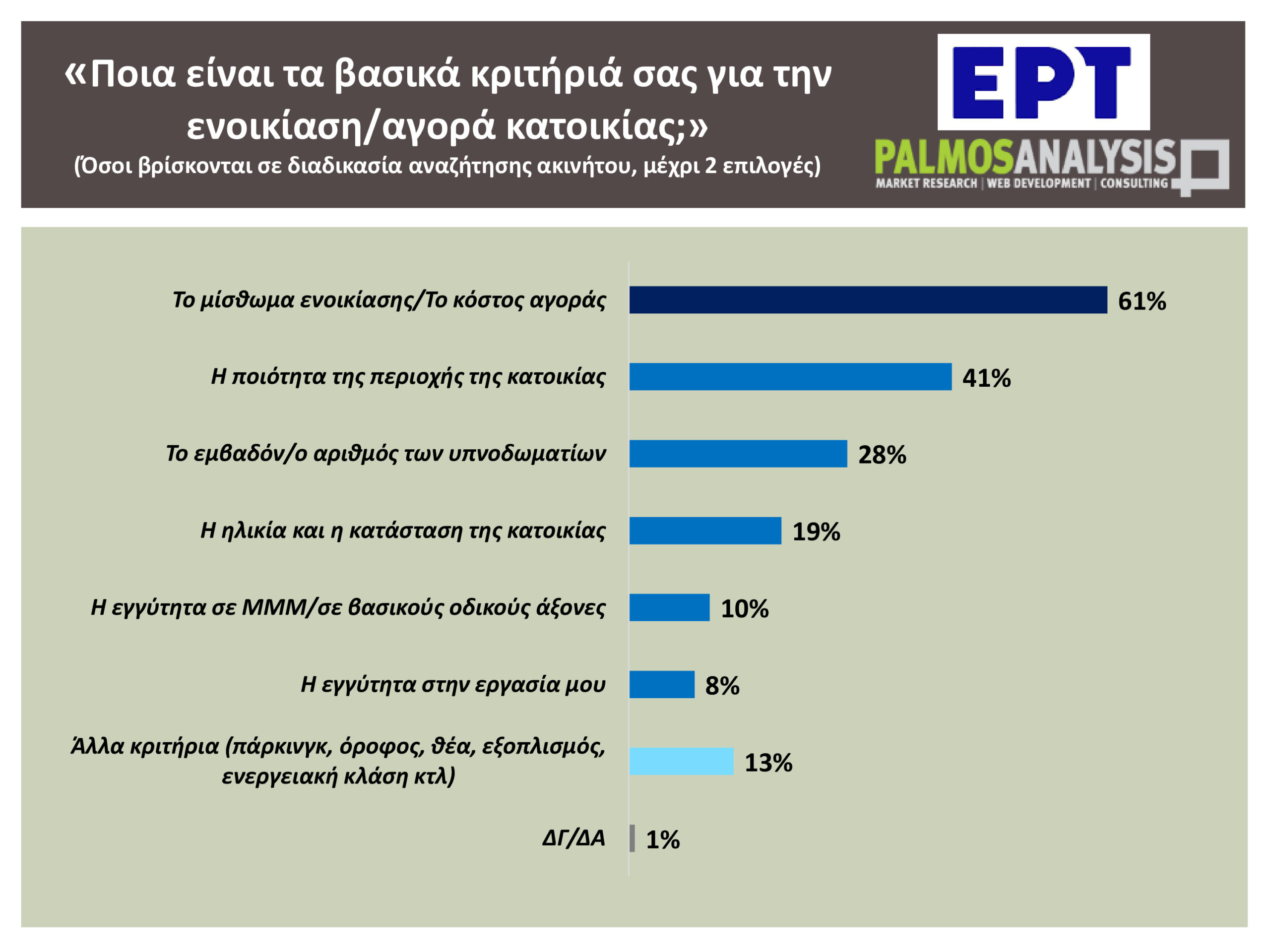 Νοικοκυριά… σε απόγνωση: Δύσκολη εξίσωση η εξεύρεση κατοικίας – «Αγκάθι» οι υψηλές τιμές των ενοικίων, πόσο πληρώνουν κατά μέσο όρο οι μισθωτές