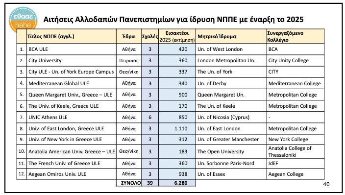 Μη κρατικά πανεπιστήμια: Αποκάλυψη των 12 εκπαιδευτικών ιδρυμάτων που ετοιμάζονται να λειτουργήσουν στην Ελλάδα μετά το πράσινο φως του ΣτΕ 2 Τα μη κρατικά πανεπιστήμια