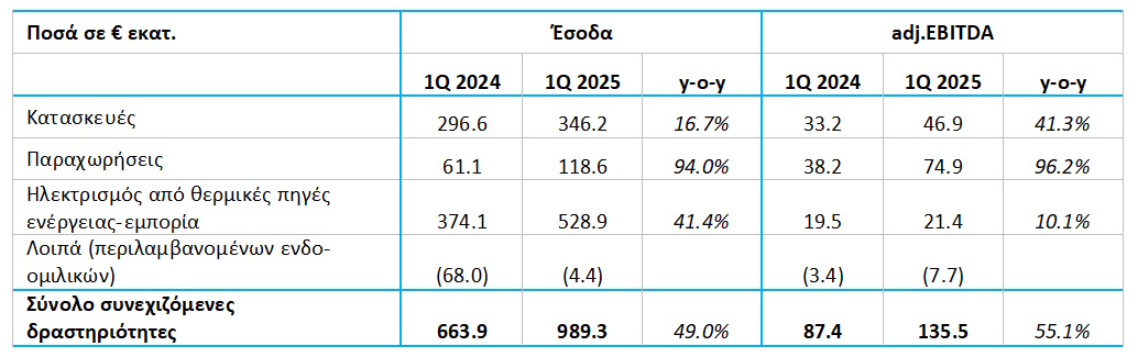 ΓΕΚ ΤΕΡΝΑ: Εκτίναξη εσόδων κατά 49% στο α΄ τρίμηνο 2025