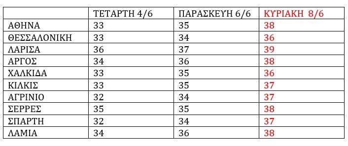 Καιρός – Τσατραφύλλιας: Θερμικός θόλος με 39άρια και ασφυκτική ζέστη, εκτοξεύεται ο υδράργυρος την Κυριακή 2 Θερμοκρασίες σε 9 πόλεις