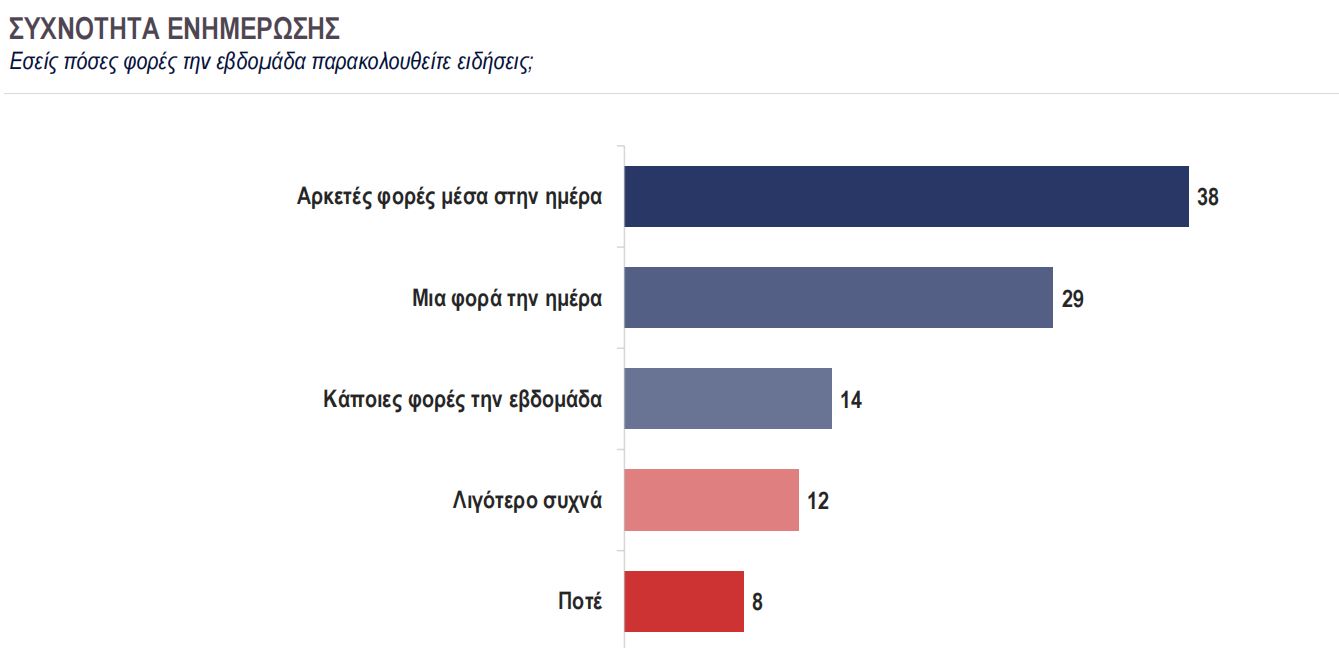 Κάπα Research: Αποκαλυπτική έρευνα για την κόπωση από την ενημέρωση – Οι συνήθειες και οι προτιμήσεις ανά ηλικιακή κατηγορία
