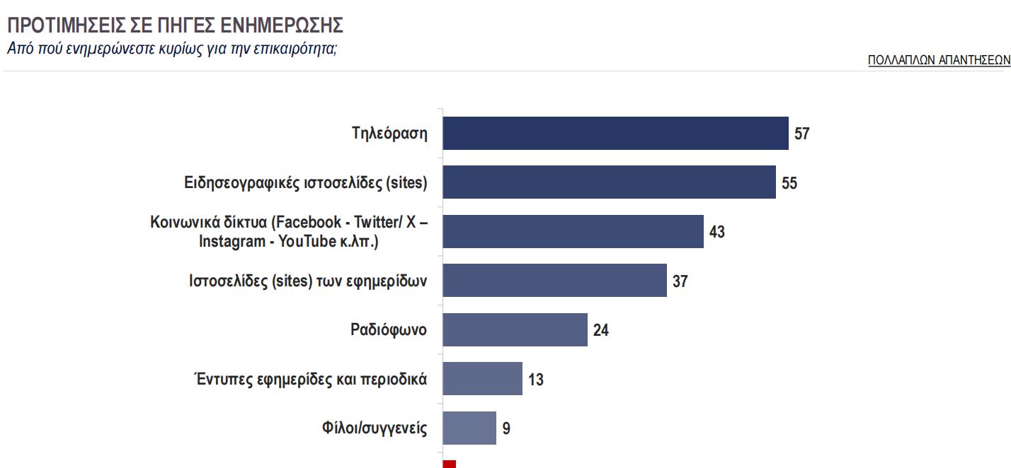 Κάπα Research: Αποκαλυπτική έρευνα για την κόπωση από την ενημέρωση – Οι συνήθειες και οι προτιμήσεις ανά ηλικιακή κατηγορία