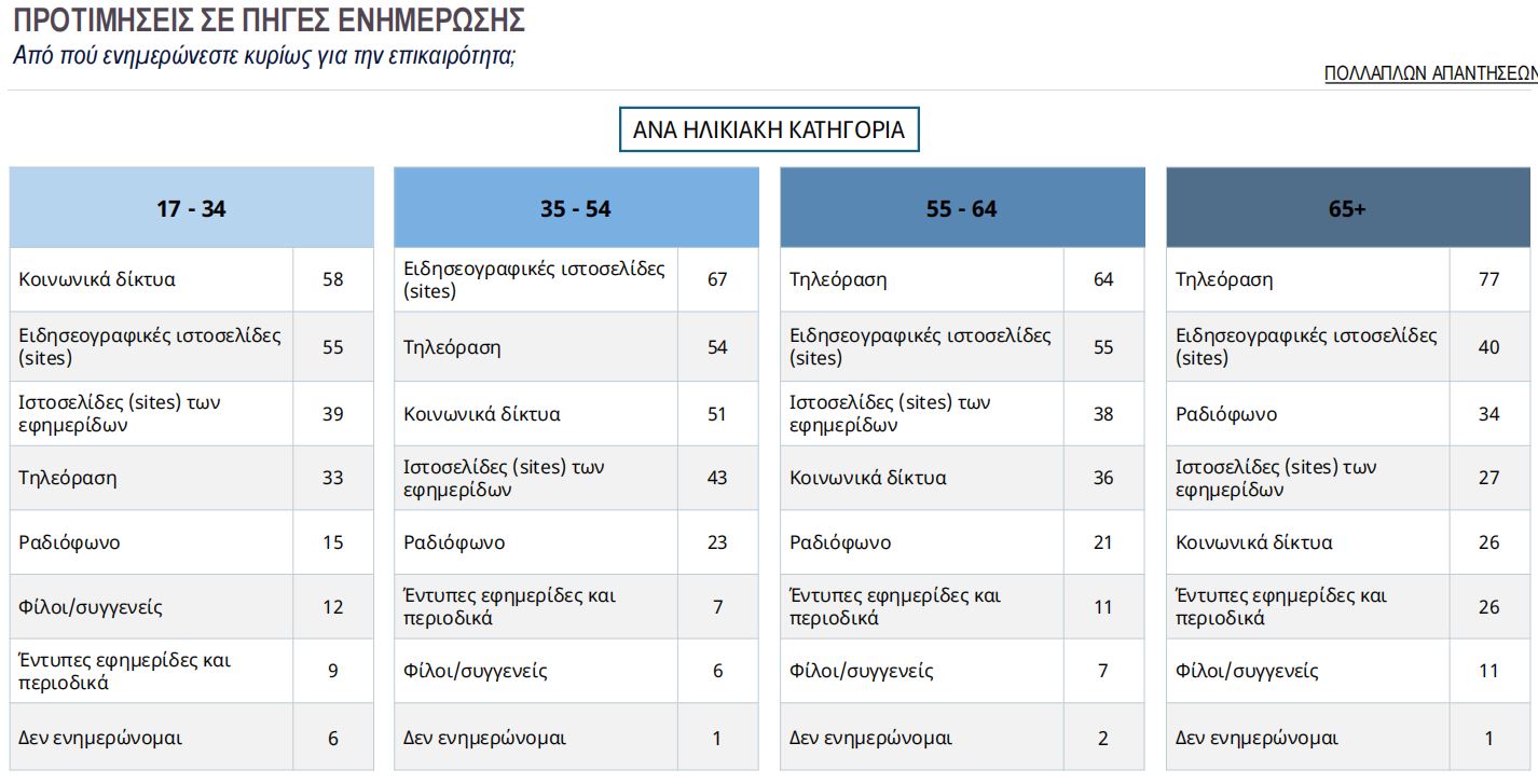 Κάπα Research: Αποκαλυπτική έρευνα για την κόπωση από την ενημέρωση – Οι συνήθειες και οι προτιμήσεις ανά ηλικιακή κατηγορία