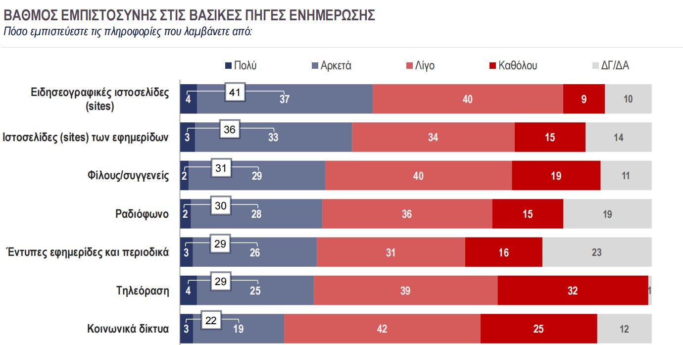 Κάπα Research: Αποκαλυπτική έρευνα για την κόπωση από την ενημέρωση – Οι συνήθειες και οι προτιμήσεις ανά ηλικιακή κατηγορία