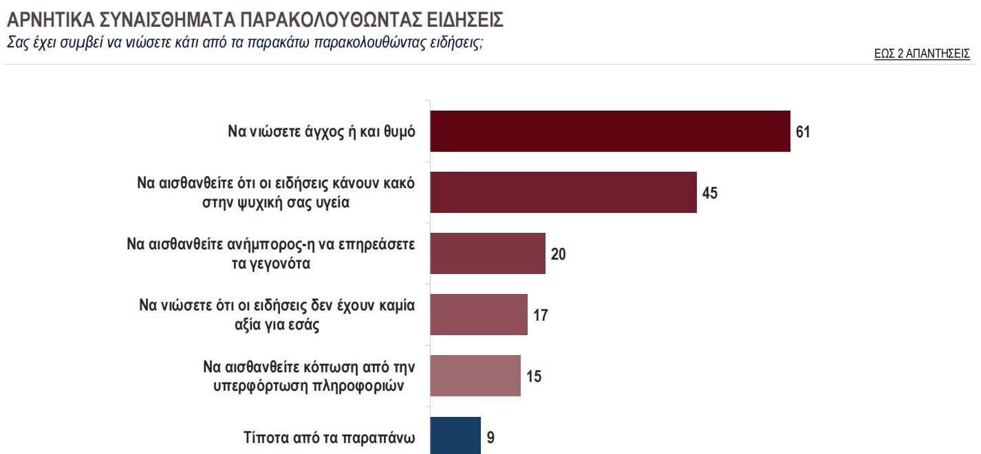Κάπα Research: Αποκαλυπτική έρευνα για την κόπωση από την ενημέρωση – Οι συνήθειες και οι προτιμήσεις ανά ηλικιακή κατηγορία