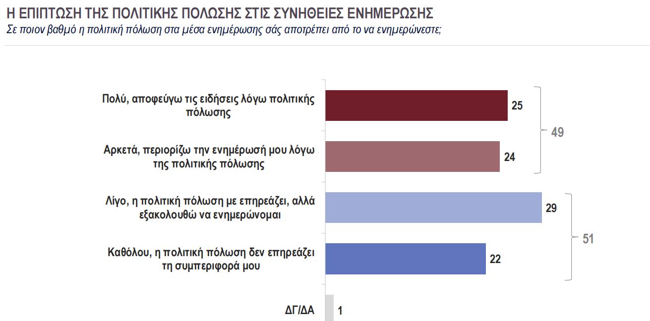 Κάπα Research: Αποκαλυπτική έρευνα για την κόπωση από την ενημέρωση – Οι συνήθειες και οι προτιμήσεις ανά ηλικιακή κατηγορία