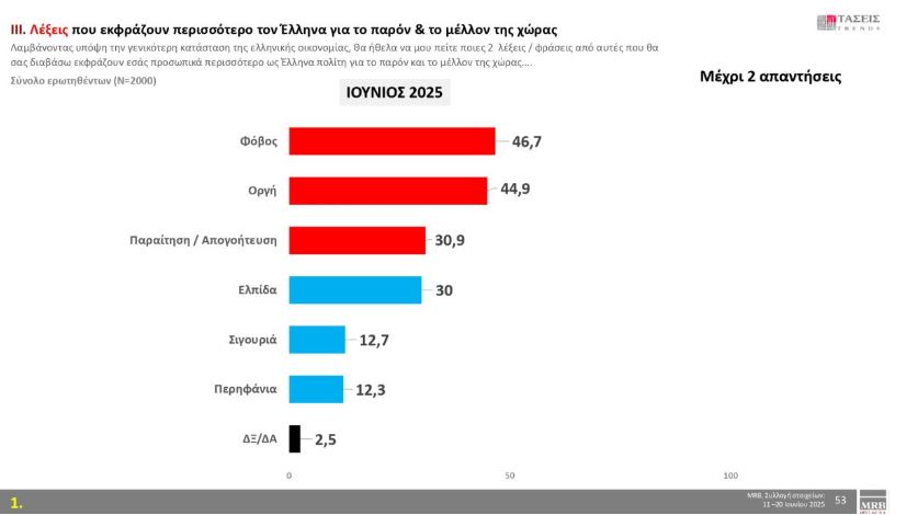 Έρευνα MRB: Η πρόθεση ψήφου και τα κρίσιμα προβλήματα – Οι «λέξεις» που αποκαλύπτουν τους πολίτες