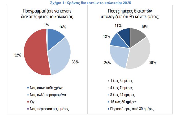 ΙΕΛΚΑ: Εκτοξεύονται οι οικονομικοί τύποι διακοπών σε εξοχικά και ενοικιαζόμενα καταλύματα