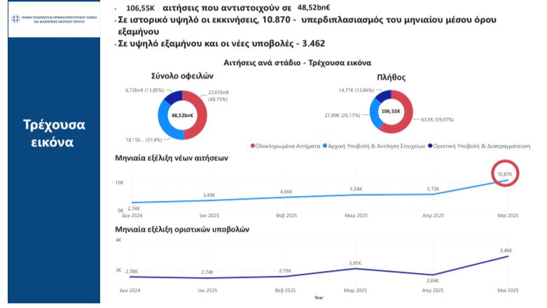 Εξωδικαστικός μηχανισμός: Έκρηξη αιτήσεων τον Μάιο καταρρίπτει ρεκόρ εξαμήνου – Η τοποθέτηση Πιερρακάκη