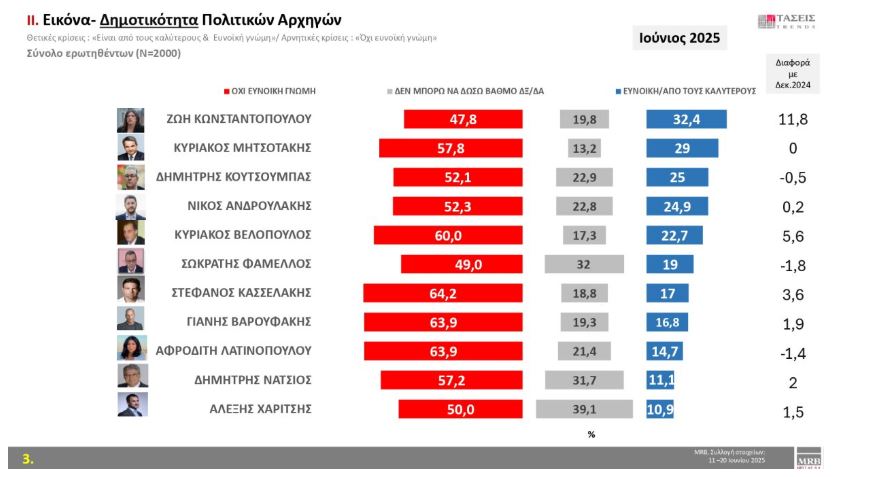 Έρευνα MRB: Η πρόθεση ψήφου και τα κρίσιμα προβλήματα – Οι «λέξεις» που αποκαλύπτουν τους πολίτες