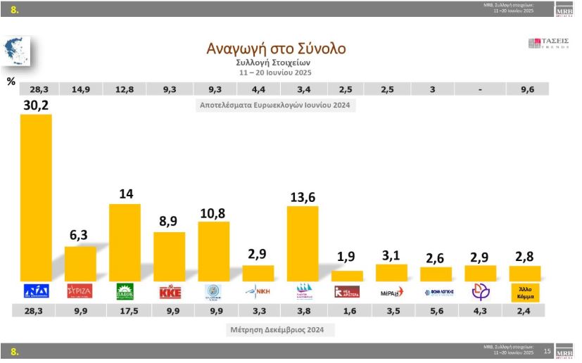 Έρευνα MRB: Η πρόθεση ψήφου και τα κρίσιμα προβλήματα – Οι «λέξεις» που αποκαλύπτουν τους πολίτες