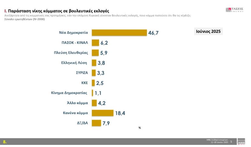 Έρευνα MRB: Η πρόθεση ψήφου και τα κρίσιμα προβλήματα – Οι «λέξεις» που αποκαλύπτουν τους πολίτες