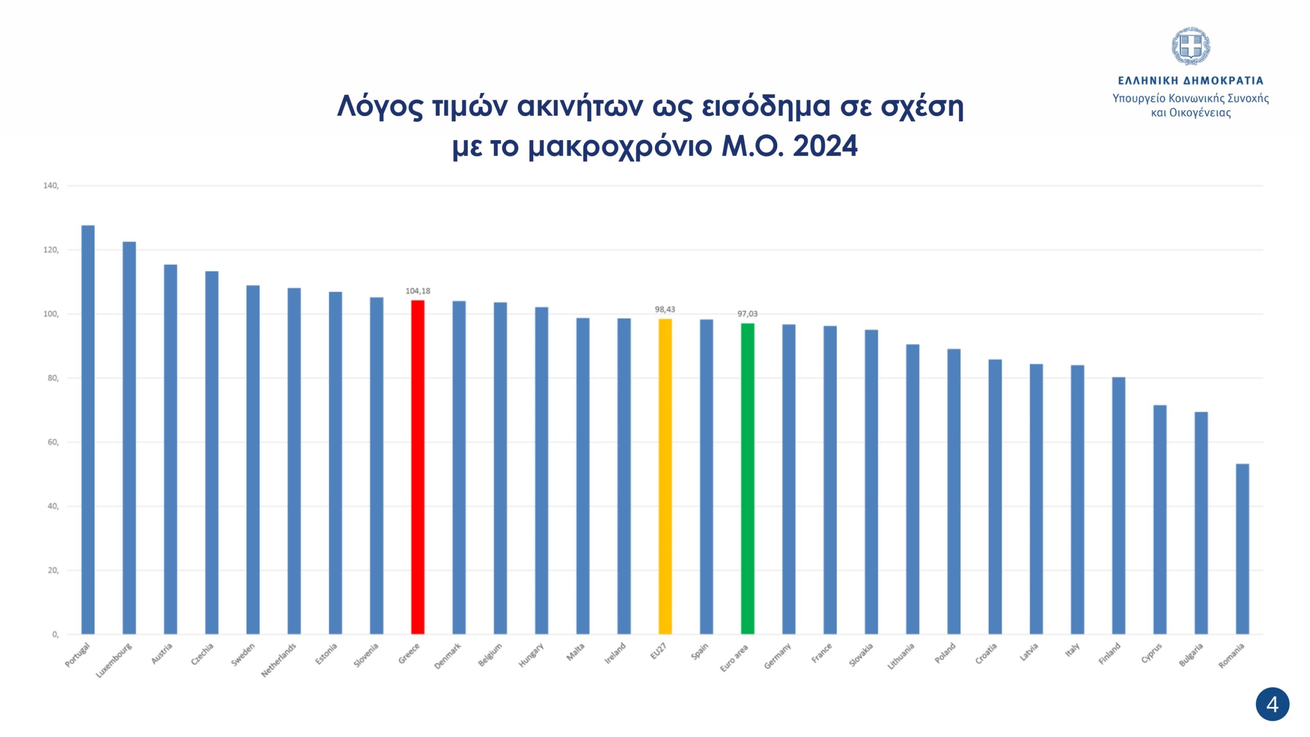 Πρώτη συνεδρίαση της νέας Κυβερνητικής Επιτροπής Στεγαστικής Πολιτικής: «Προτεραιότητα της κυβέρνησης η ενίσχυση του ποσοστού ιδιοκατοίκησης»