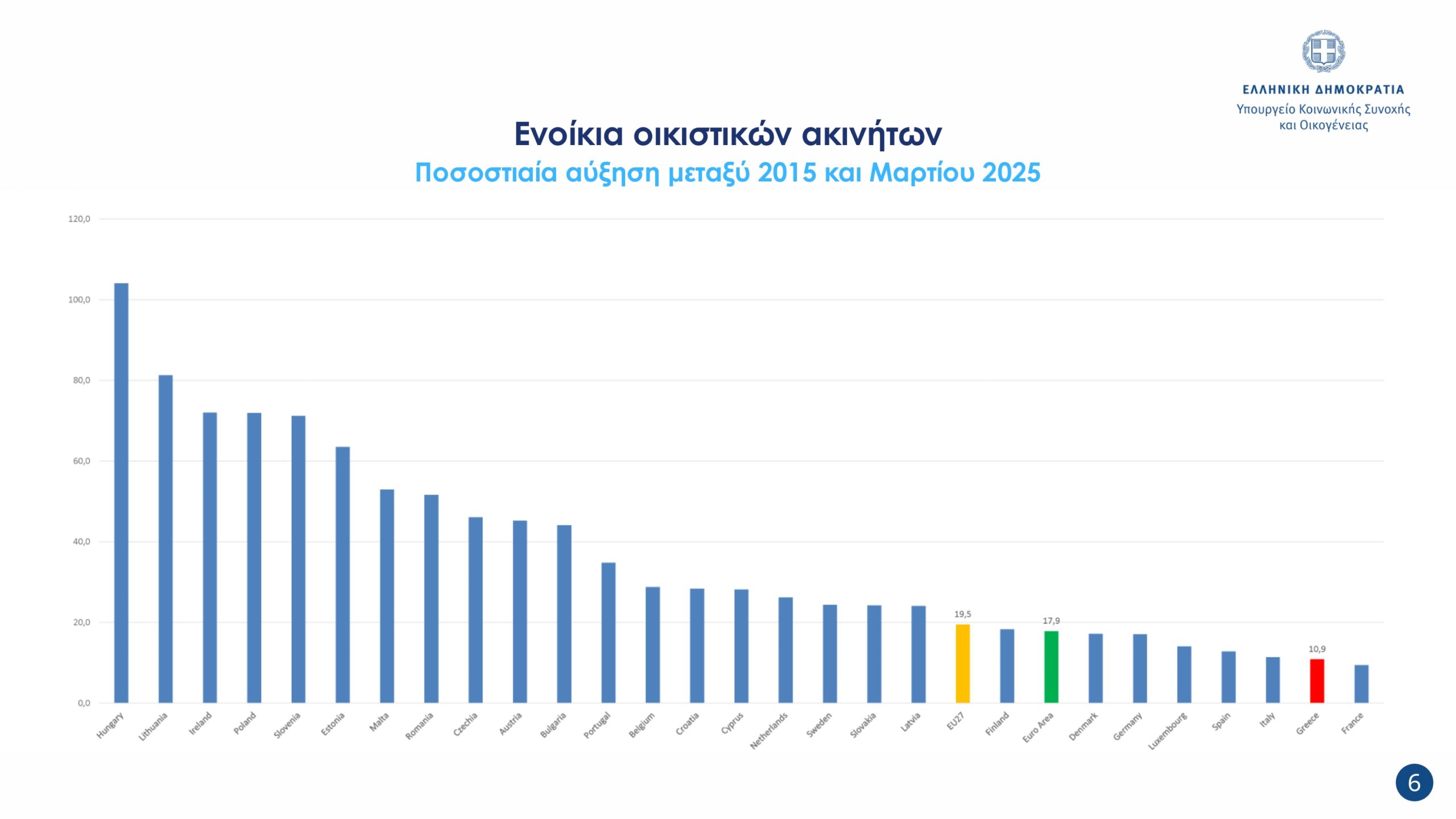 Πρώτη συνεδρίαση της νέας Κυβερνητικής Επιτροπής Στεγαστικής Πολιτικής: «Προτεραιότητα της κυβέρνησης η ενίσχυση του ποσοστού ιδιοκατοίκησης»