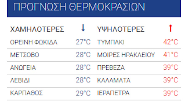 Καιρός: «Παγιδευμένος» πάνω από τους 40°C ο υδράργυρος, εξαντλητική η θερμική επιβάρυνση του οργανισμού – Σε ποιες περιοχές θα καταγραφούν οι υψηλότερες θερμοκρασίες