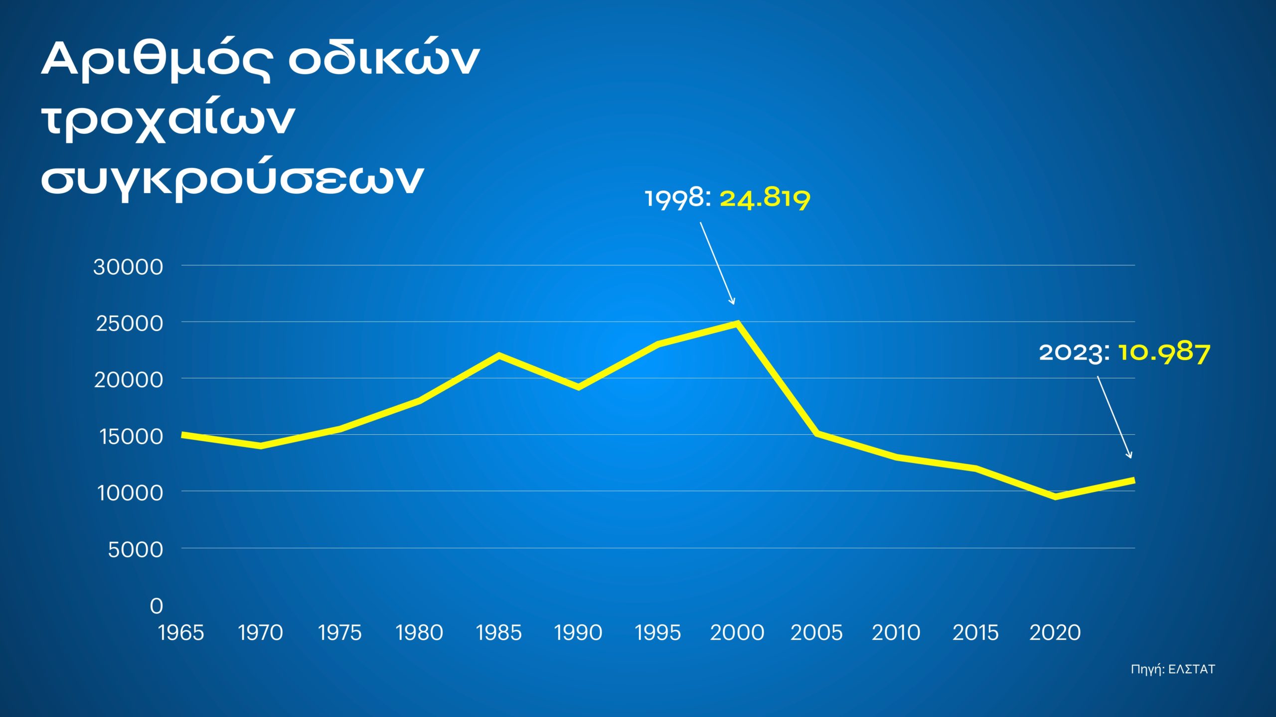 Τι αλλάζει με τον νέο ΚΟΚ: Εξοντωτικές κυρώσεις για αλκοόλ, κινητό, υποτροπή και υπερβολική ταχύτητα – Πότε επιβάλλονται ισόβια