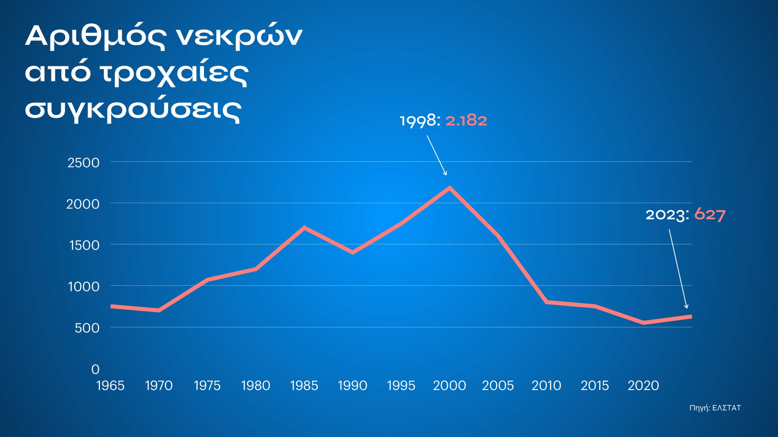 Τι αλλάζει με τον νέο ΚΟΚ: Εξοντωτικές κυρώσεις για αλκοόλ, κινητό, υποτροπή και υπερβολική ταχύτητα – Πότε επιβάλλονται ισόβια