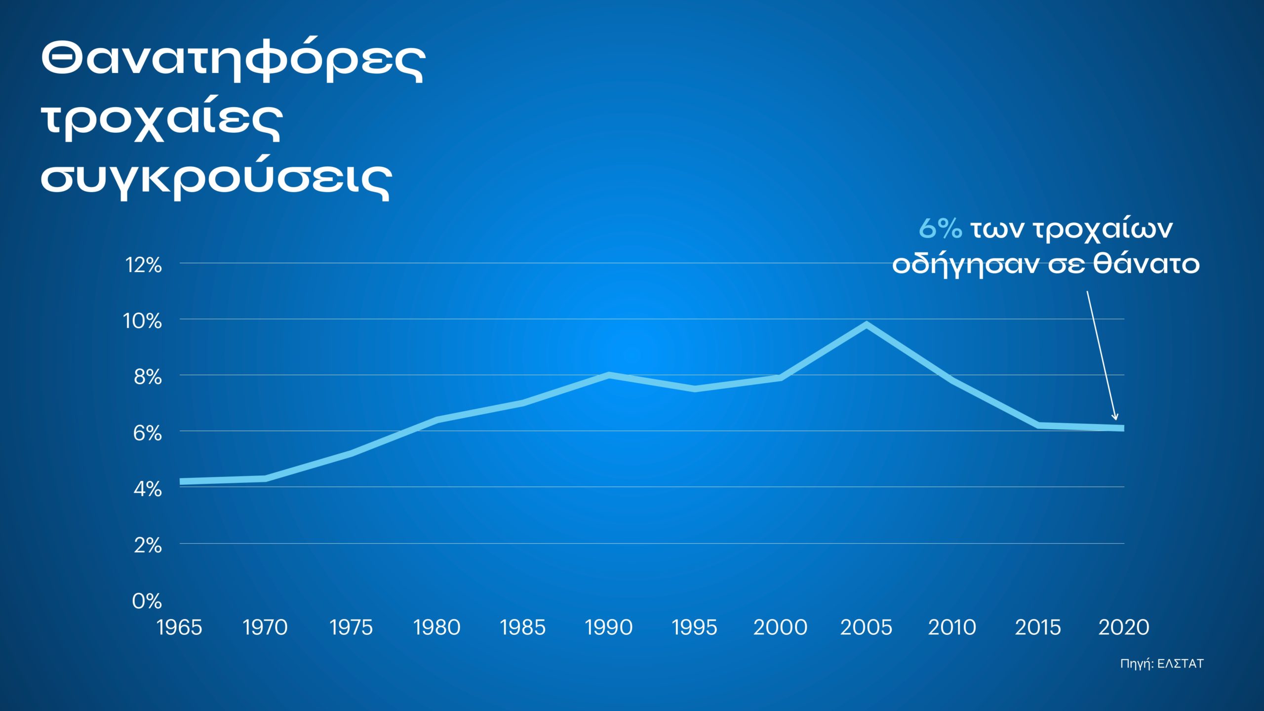 Τι αλλάζει με τον νέο ΚΟΚ: Εξοντωτικές κυρώσεις για αλκοόλ, κινητό, υποτροπή και υπερβολική ταχύτητα – Πότε επιβάλλονται ισόβια