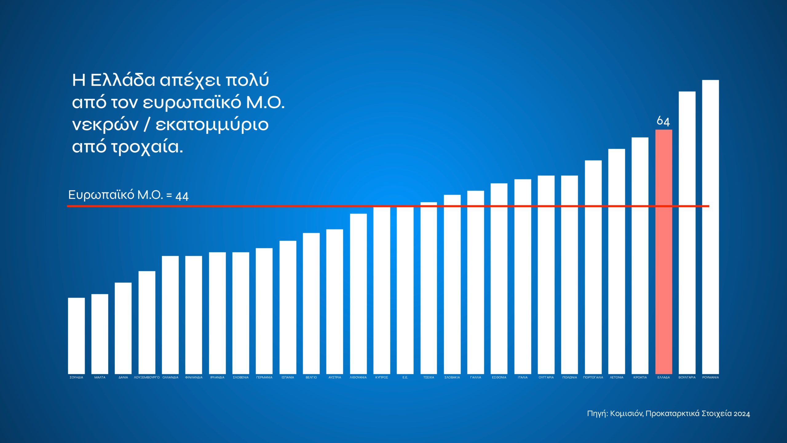 Τι αλλάζει με τον νέο ΚΟΚ: Εξοντωτικές κυρώσεις για αλκοόλ, κινητό, υποτροπή και υπερβολική ταχύτητα – Πότε επιβάλλονται ισόβια