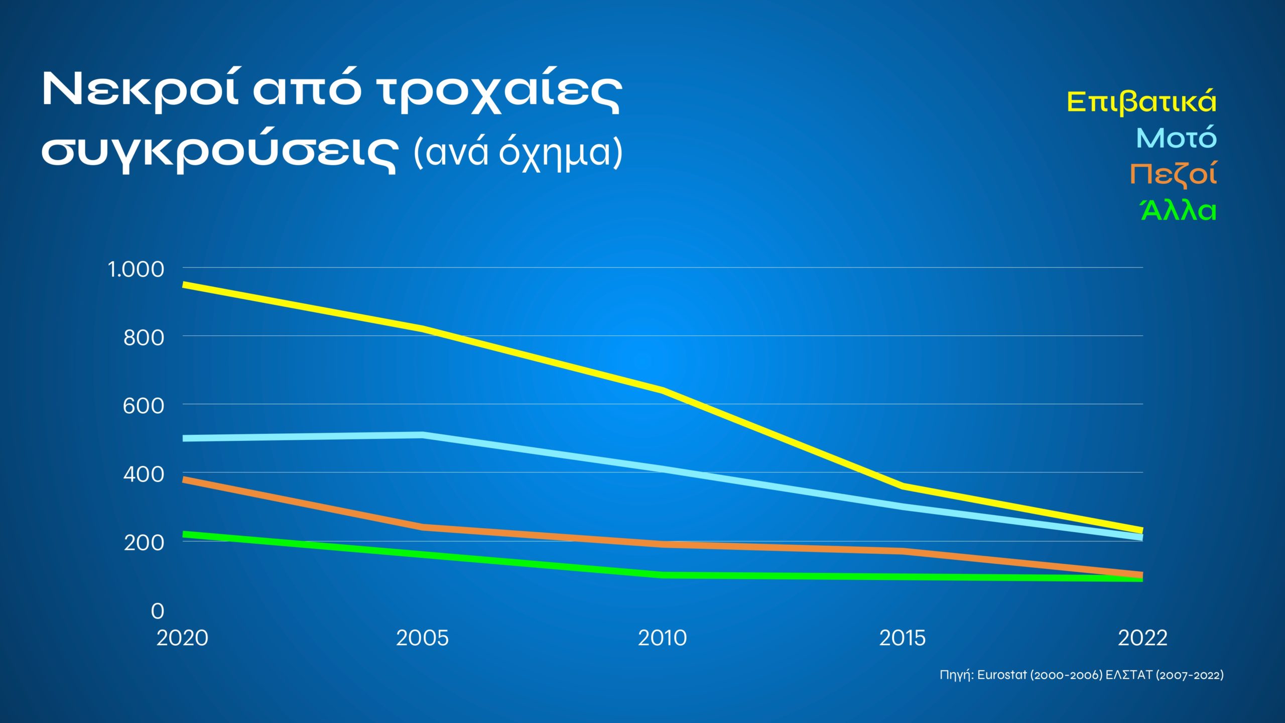 Τι αλλάζει με τον νέο ΚΟΚ: Εξοντωτικές κυρώσεις για αλκοόλ, κινητό, υποτροπή και υπερβολική ταχύτητα – Πότε επιβάλλονται ισόβια