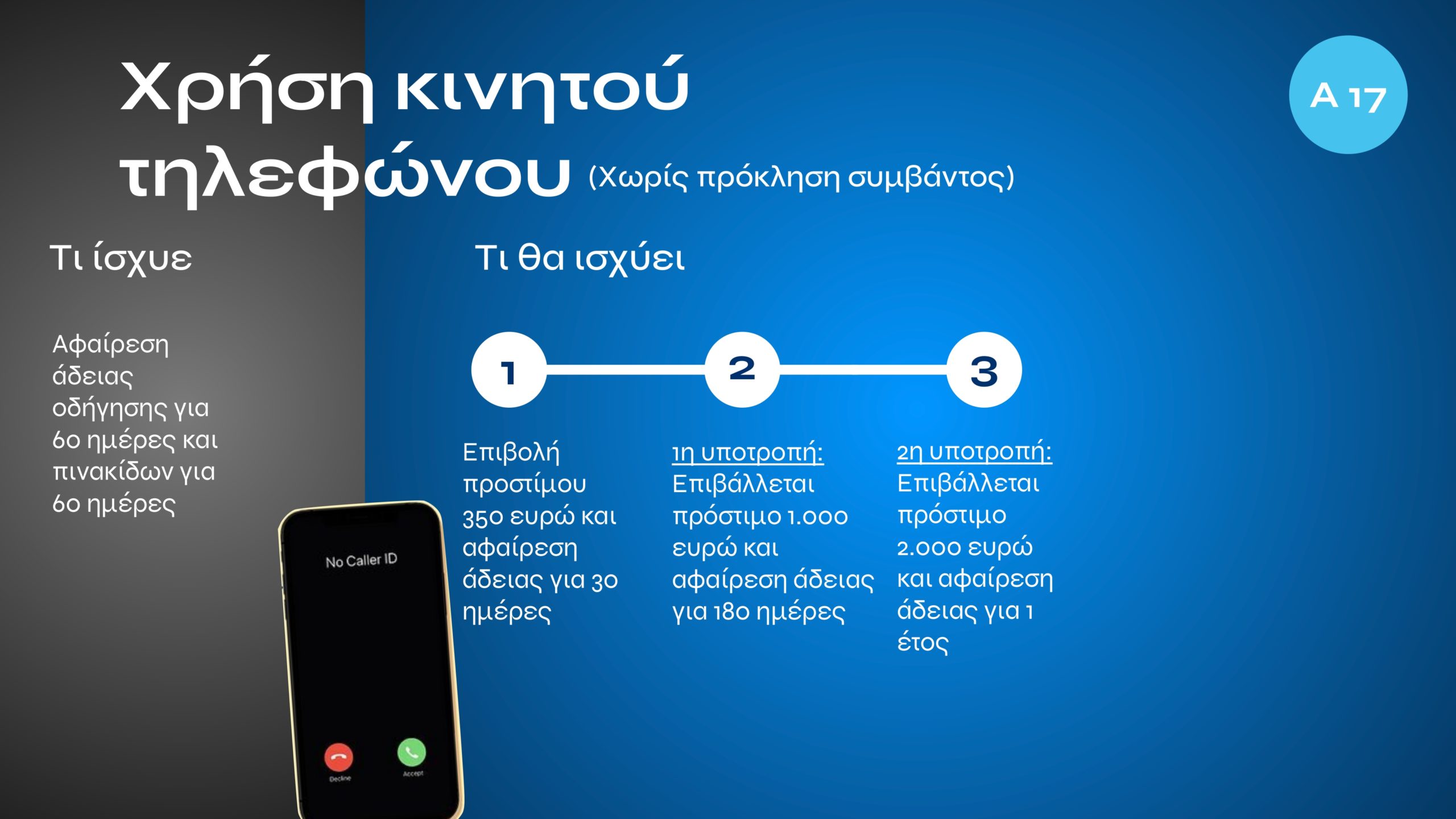 Τι αλλάζει με τον νέο ΚΟΚ: Εξοντωτικές κυρώσεις για αλκοόλ, κινητό, υποτροπή και υπερβολική ταχύτητα – Πότε επιβάλλονται ισόβια