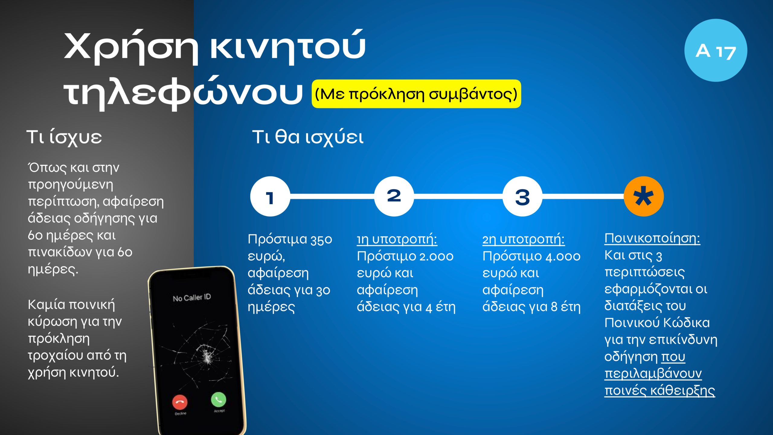 Τι αλλάζει με τον νέο ΚΟΚ: Εξοντωτικές κυρώσεις για αλκοόλ, κινητό, υποτροπή και υπερβολική ταχύτητα – Πότε επιβάλλονται ισόβια