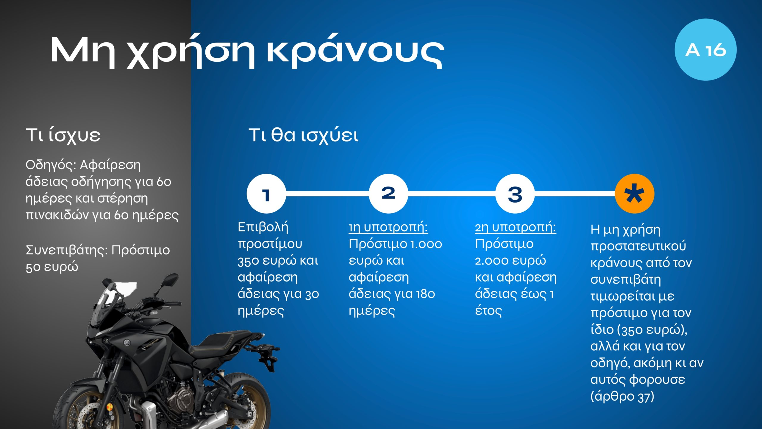 Τι αλλάζει με τον νέο ΚΟΚ: Εξοντωτικές κυρώσεις για αλκοόλ, κινητό, υποτροπή και υπερβολική ταχύτητα – Πότε επιβάλλονται ισόβια