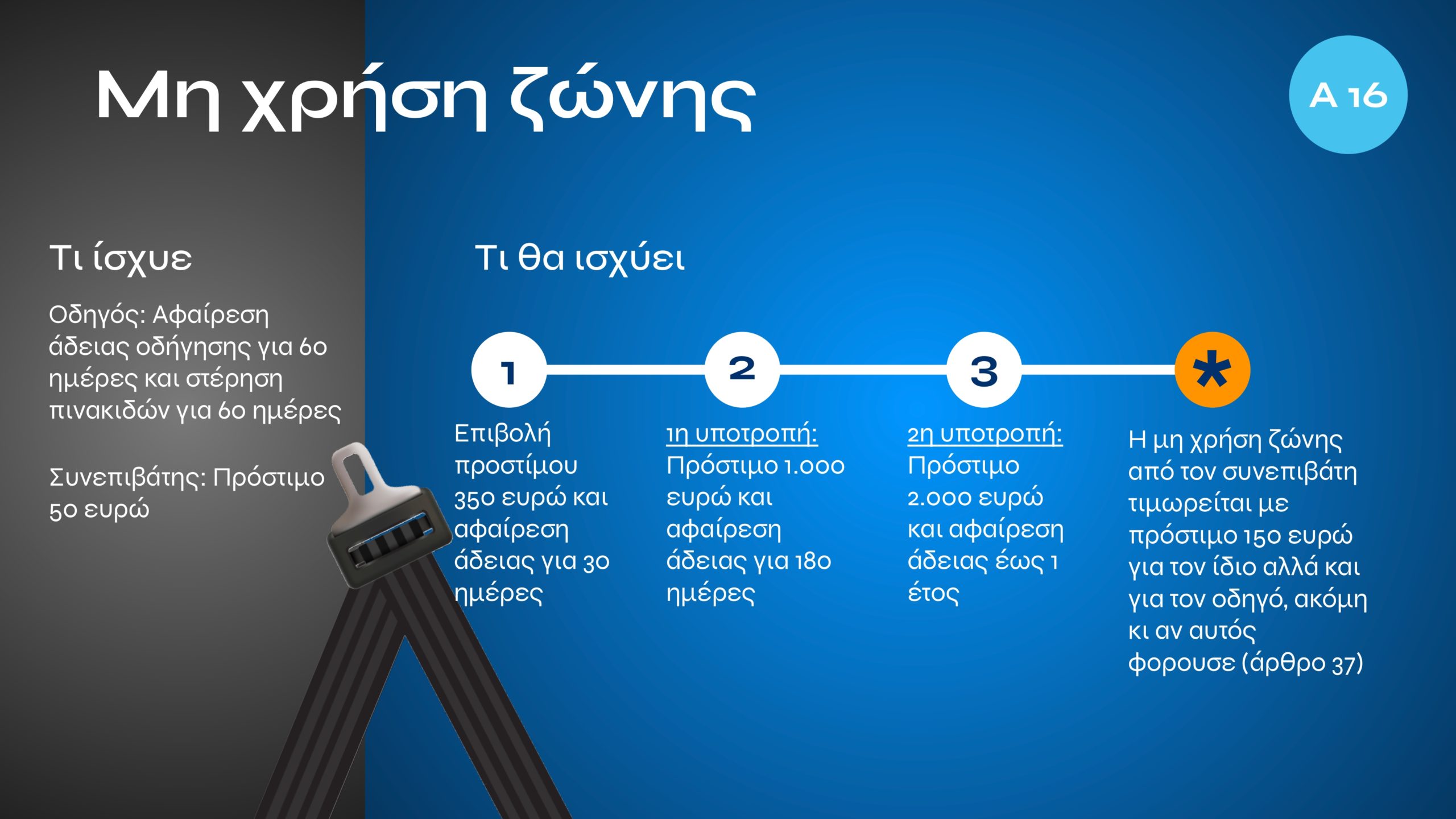 Τι αλλάζει με τον νέο ΚΟΚ: Εξοντωτικές κυρώσεις για αλκοόλ, κινητό, υποτροπή και υπερβολική ταχύτητα – Πότε επιβάλλονται ισόβια