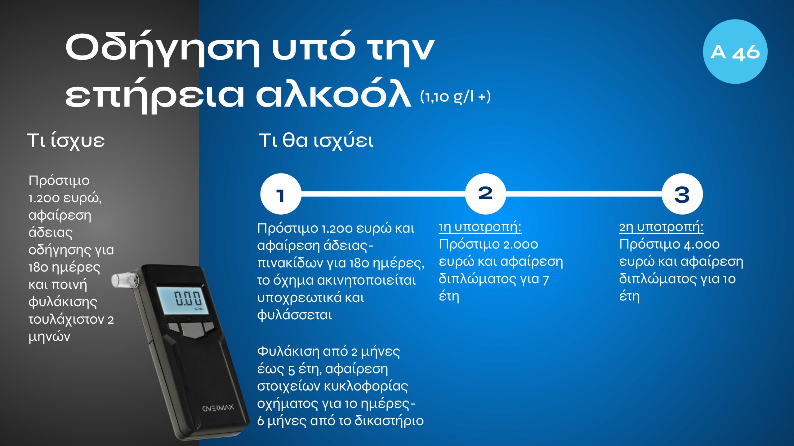 Τι αλλάζει με τον νέο ΚΟΚ: Εξοντωτικές κυρώσεις για αλκοόλ, κινητό, υποτροπή και υπερβολική ταχύτητα – Πότε επιβάλλονται ισόβια